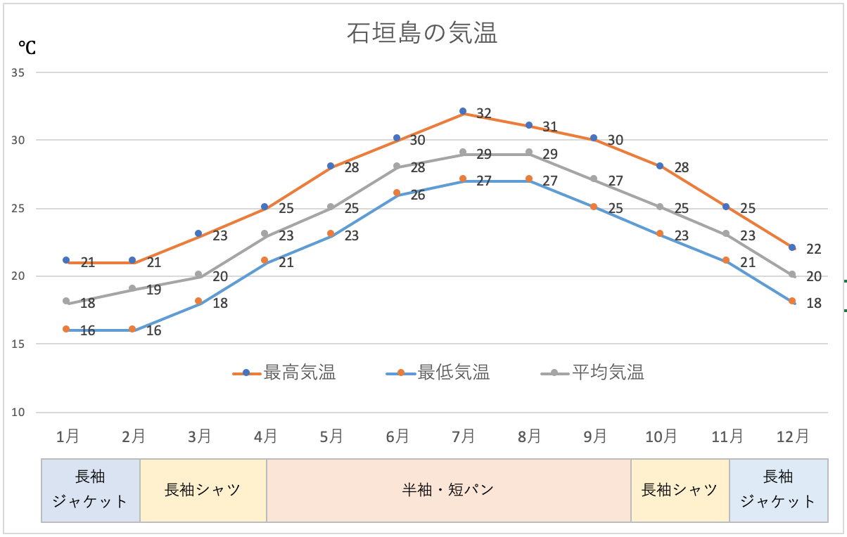 石垣島はこんなところ 八重山ダイビング協会